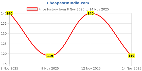 flipkart.com kanushi industries Fridge Mat kanushi industries Price History Graph from 8 Nov 2025 to 14 Nov 2025