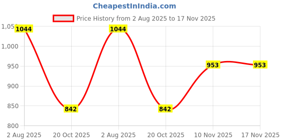 flipkart.com primepick Fridge Organizer with Lids, Stackable Refrigerator Organizer Bins, Removable Polypropylene Fruit & Vegetable Basket primepick Price History Graph from 2 Aug 2025 to 17 Nov 2025