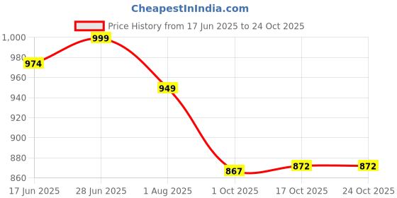 flipkart.com primepick Fridge Organizers Storage Box Plastic Fruit & Vegetable Basket primepick Price History Graph from 17 Jun 2025 to 23 Oct 2025