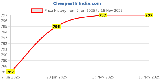 flipkart.com cutting edge Fridge Space Saver Basket For Fruit Vegetable and Egg | Egg Basket | Set of 12 Plastic Fruit & Vegetable Basket cutting edge Price History Graph from 7 Jun 2025 to 16 Nov 2025