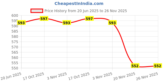 flipkart.com cutting edge Fridge Space Saver Basket For Fruit Vegetable and Egg | Egg Basket | Set of 8 Plastic Fruit & Vegetable Basket cutting edge Price History Graph from 20 Jun 2025 to 25 Nov 2025