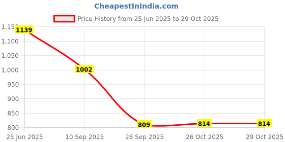 flipkart.com primepick Fridge Storage Boxes Fruit vegetable, Fridge Food Storage Containers Kitchen Polypropylene Fruit & Vegetable Basket primepick Price History Graph from 25 Jun 2025 to 29 Oct 2025
