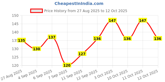 flipkart.com click shop Fridge Storage Cotton Mesh Bags | Reusable & Durable Sabji Organizer Net Bag Set Pack of 3 Grocery Bags click shop Price History Graph from 27 Aug 2025 to 12 Oct 2025