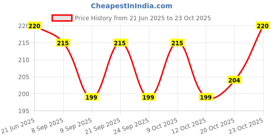 flipkart.com ganapati Fridge Storage Mesh Bag Premium Quality Grocery Bag ganapati Price History Graph from 21 Jun 2025 to 23 Oct 2025
