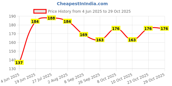 flipkart.com signq Fridge Storage Polyester Bags Reusable Vegetable Storage bags(Set-5)Multicolor Polyester Fruit & Vegetable Basket signq Price History Graph from 4 Jun 2025 to 29 Oct 2025