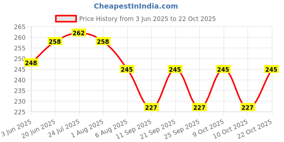 flipkart.com sai praseeda Fridge Storage Vegetable Net Bag_Fruits Storage Bag_Net Fridge Organizer Pack of 12 Multi Color Pack of 12 Grocery Bags sai praseeda Price History Graph from 3 Jun 2025 to 22 Oct 2025