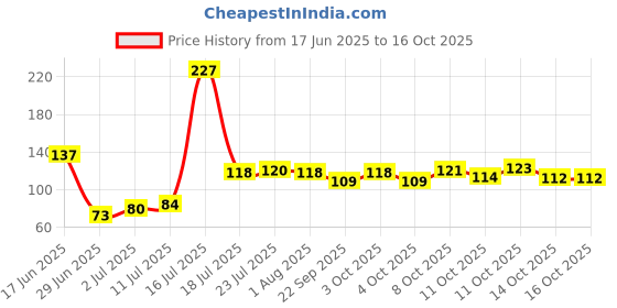 flipkart.com incpixel Fridge Vegetable and Fruit Reusable Net Bag Pack of 12 Grocery Bags incpixel Price History Graph from 17 Jun 2025 to 16 Oct 2025