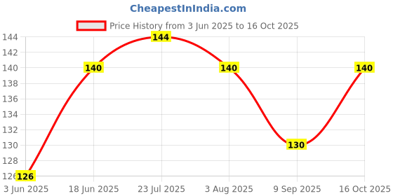 flipkart.com incpixel Fridge Vegetable and Fruit Reusable Net Bag Pack of 6 Grocery Bags incpixel Price History Graph from 3 Jun 2025 to 15 Oct 2025