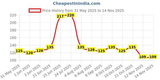 flipkart.com cltllzen Fridge Vegetable and Fruit Reusable Net Bag Pack of 6 Grocery Bags cltllzen Price History Graph from 31 May 2025 to 14 Nov 2025