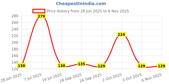 flipkart.com aaradhya Fridge Vegetable and Fruit Reusable Net Bag Pack of 6 Grocery Bags (Multicolor) Pack of 6 Grocery Bags aaradhya Price History Graph from 28 Jun 2025 to 6 Nov 2025