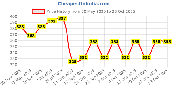 flipkart.com ganapati Fridge Vegetable and Fruit Reusable Storage Net Bag Multi-purpose Washable Mesh Fridge Storage Grocery Zip Bags Pack of 24 Grocery Bags ganapati Price History Graph from 30 May 2025 to 23 Oct 2025
