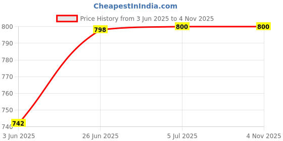 flipkart.com payflip Fridge Vegetable Basket Cover Compatible with LG Refrigerator 165 To 190 Liter Single Door Vegetable Box Cover Crisper Lid Tray (Part Code MCK67509001) Fridge Door Shelf payflip Price History Graph from 3 Jun 2025 to 3 Nov 2025