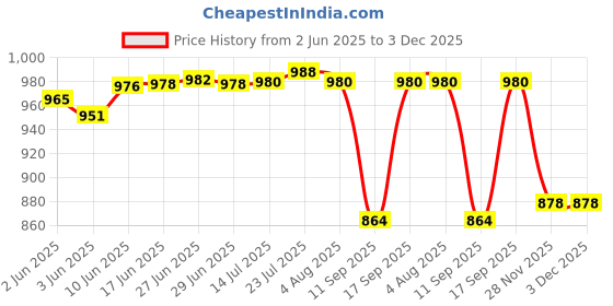 flipkart.com atrock Fridge Water Bottle 1Litre Stainless Steel Set of 6 1000 ml Bottle atrock Price History Graph from 2 Jun 2025 to 2 Dec 2025