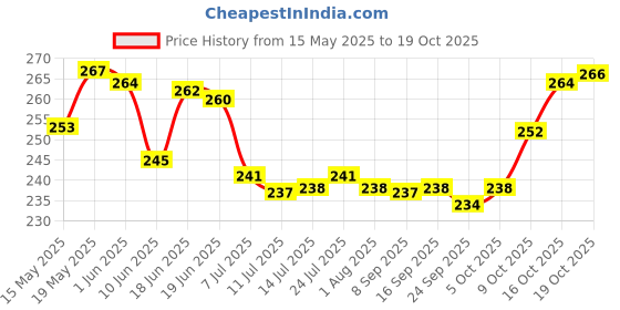 flipkart.com deejet Fridge water Bottles Plastic Food Grade Square Shape bottle set Home Office 1000 ml Bottle deejet Price History Graph from 15 May 2025 to 16 Oct 2025