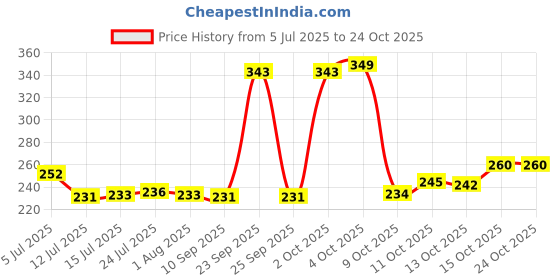 flipkart.com orsale FRIDGE WATER BOTTLES SET PLASTIC COMBO 1000 ml Bottle orsale Price History Graph from 5 Jul 2025 to 24 Oct 2025