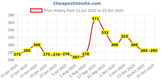 flipkart.com hasthip Fridge Window Children Safety Lock Adhesive Secure hasthip Price History Graph from 11 Jun 2025 to 24 Oct 2025