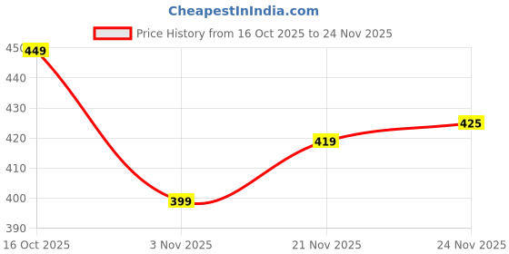 flipkart.com the impala FridgeMate 8-in-1 Container Plastic Fruit & Vegetable Basket the impala Price History Graph from 16 Oct 2025 to 24 Nov 2025
