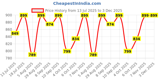 flipkart.com frido Active Knee Cap Support for Pain Relief, Joint Support, Sports & Injury Recovery Knee Support frido Price History Graph from 13 Jul 2025 to 3 Dec 2025