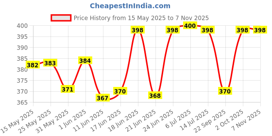flipkart.com frido Baby Sleeping Bag 3in1 Cotton Comfortable For New Born Baby Carry Bag 0-12 Month Sleeping Bag frido Price History Graph from 15 May 2025 to 7 Nov 2025