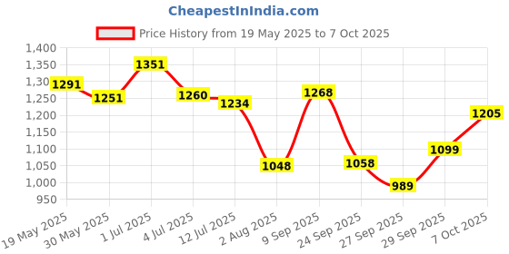 flipkart.com frido Beige Memory Foam frido Price History Graph from 19 May 2025 to 7 Oct 2025