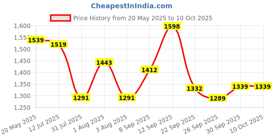 flipkart.com frido Black Memory Foam frido Price History Graph from 20 May 2025 to 10 Oct 2025