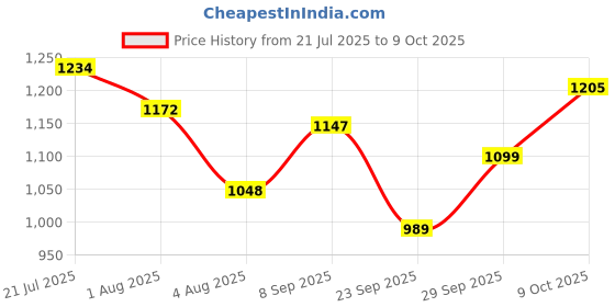 flipkart.com frido Black Memory Foam frido Price History Graph from 21 Jul 2025 to 9 Oct 2025