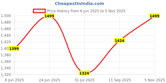 flipkart.com frido Complete Back Support Wedge Cushion Made with Memory Foam, For Bed, Sofa & Chair Back / Lumbar Support frido Price History Graph from 6 Jun 2025 to 5 Nov 2025