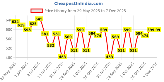 flipkart.com frido Dual Gel Insoles, Extra Comfort & Support, Trim-to-fit, Made in India (8-13 UK) Foot Support frido Price History Graph from 29 May 2025 to 7 Dec 2025