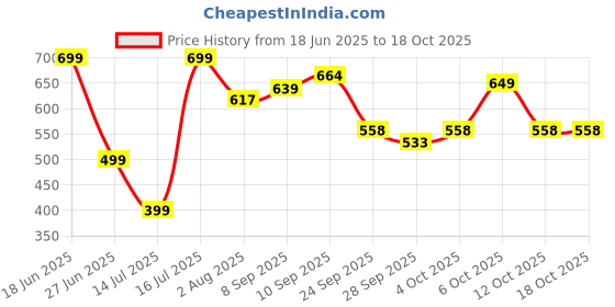 flipkart.com frido Gel Max Comfort Insole For Men & Women, Gel with Memory Foam, Large (8-12 UK) Insole frido Price History Graph from 18 Jun 2025 to 12 Oct 2025