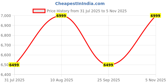 flipkart.com frido Glide Ergonomic Home & Office Chair for Long Sitting Hours, 2D Armrests Nylon Office Adjustable Arm Chair frido Price History Graph from 31 Jul 2025 to 5 Nov 2025