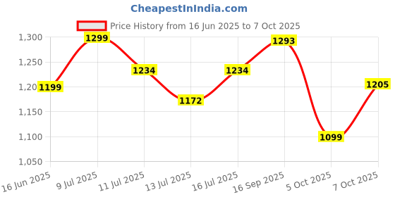 flipkart.com frido Grey Memory Foam frido Price History Graph from 16 Jun 2025 to 7 Oct 2025