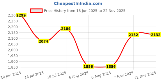 flipkart.com frido Grey Memory Foam frido Price History Graph from 18 Jun 2025 to 22 Nov 2025