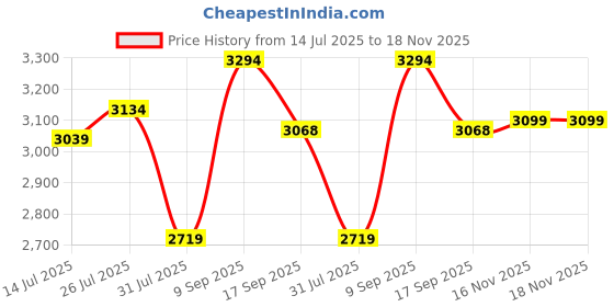 flipkart.com frido Grey Memory Foam frido Price History Graph from 14 Jul 2025 to 18 Nov 2025