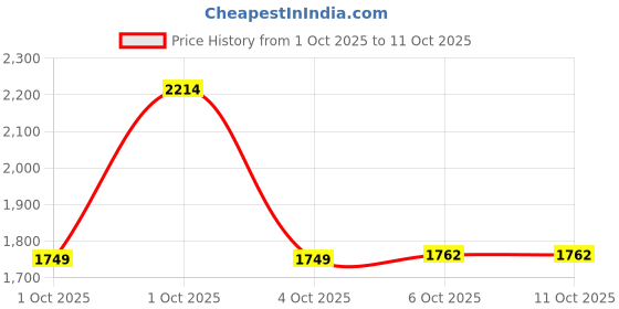 flipkart.com frido Leg Elevation Pillow for Edema, Varicose Veins, Fracture Memory Foam Solid Body Pillow Pack of 1 frido Price History Graph from 1 Oct 2025 to 11 Oct 2025