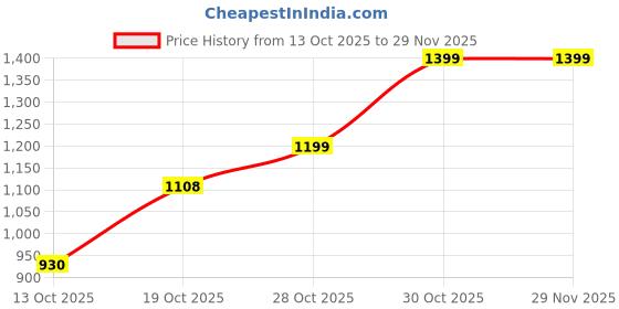 flipkart.com frido Memory Foam Cervical Pack of 1 Solid Contour Cervical Neck Pillow frido Price History Graph from 13 Oct 2025 to 27 Nov 2025