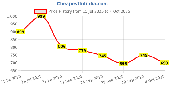 flipkart.com frido Ortho Memory Foam Pillow Memory Foam Solid Sleeping Pillow Pack of 1 frido Price History Graph from 15 Jul 2025 to 4 Oct 2025