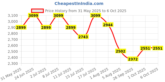 flipkart.com frido Sleeping Memory Foam Solid Orthopaedic Pillow Pack of 2 frido Price History Graph from 31 May 2025 to 5 Oct 2025