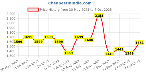 flipkart.com frido Sleeping Pillow Memory Foam Solid Orthopaedic Pillow Pack of 1 frido Price History Graph from 30 May 2025 to 7 Oct 2025