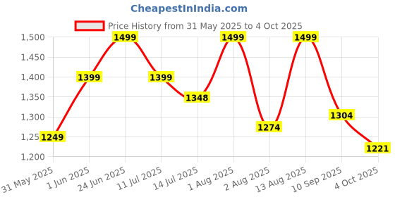 flipkart.com frido Ultimate Deep Sleep Pillow for Neck & Shoulder Pain Relief, King Size 2 Inch Memory Foam Solid Orthopaedic Pillow Pack of 1 frido Price History Graph from 31 May 2025 to 4 Oct 2025
