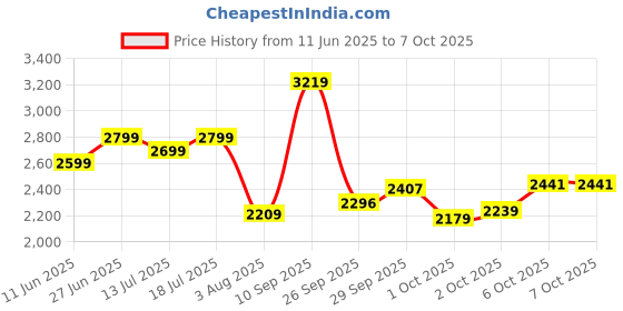 flipkart.com frido Ultimate Pro Seat Cushion & Posture Corrector Backrest Combo Back / Lumbar Support frido Price History Graph from 11 Jun 2025 to 6 Oct 2025