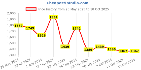 flipkart.com frido Ultimate Pro Seat Cushion for Hip & Tailbone Pain Relief- Light Grey Back / Lumbar Support frido Price History Graph from 25 May 2025 to 18 Oct 2025