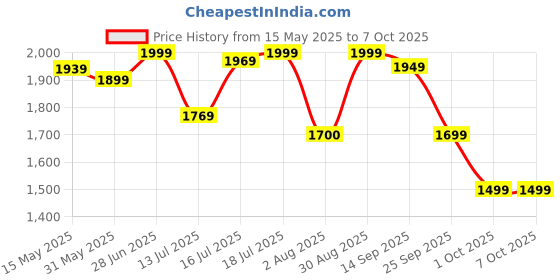 flipkart.com frido Wedge Plus Memory Foam Cushion for Sleeping, Acid Reflux Relief & Leg Elevator Back / Lumbar Support frido Price History Graph from 15 May 2025 to 6 Oct 2025