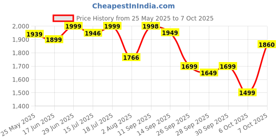 flipkart.com frido Wedge Plus Memory Foam Cushion for Sleeping, Acid Reflux Relief & Leg Elevator Back / Lumbar Support frido Price History Graph from 25 May 2025 to 6 Oct 2025