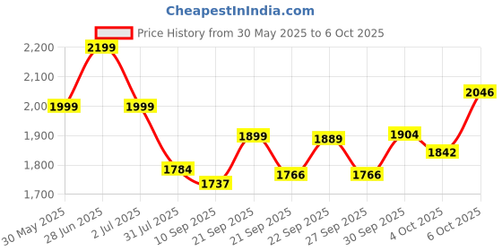 flipkart.com frido Wedge Plus Pillow Memory Foam Solid Orthopaedic Pillow Pack of 1 frido Price History Graph from 30 May 2025 to 6 Oct 2025