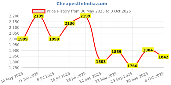 flipkart.com frido Wedge Plus Pillow Memory Foam Solid Orthopaedic Pillow Pack of 1 frido Price History Graph from 30 May 2025 to 3 Oct 2025