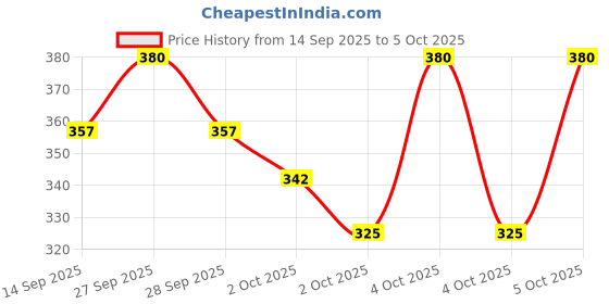 flipkart.com friederich Pet Grooming Brush, 2 in 1 Deshedding Tool & Undercoat Rake Dematting Comb Slicker Brushes for Dog & Cat friederich Price History Graph from 14 Sep 2025 to 5 Oct 2025