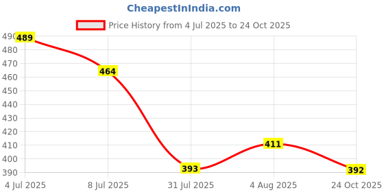 flipkart.com frienda Auto Open/Close Button 3 Fold Umbrellas for Rain Windproof man/women Umbrella frienda Price History Graph from 4 Jul 2025 to 24 Oct 2025