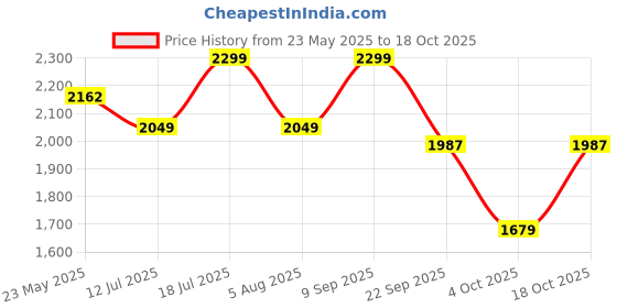 flipkart.com butterfly Friendly 2 L, 3 L, 5 L Induction Bottom Pressure Cooker butterfly Price History Graph from 23 May 2025 to 18 Oct 2025