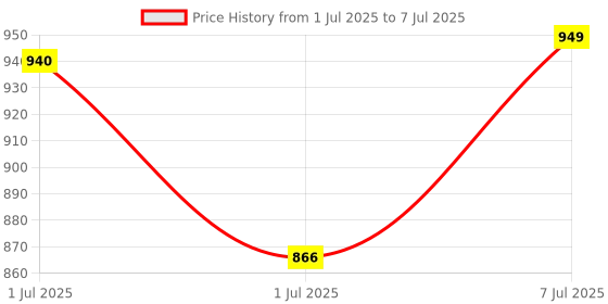 flipkart.com butterfly Friendly 3 L Induction Bottom Pressure Cooker butterfly Price History Graph from 1 Jul 2025 to 7 Jul 2025