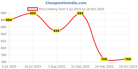 flipkart.com butterfly Friendly 3 L Induction Bottom Pressure Cooker butterfly Price History Graph from 5 Jul 2025 to 19 Oct 2025